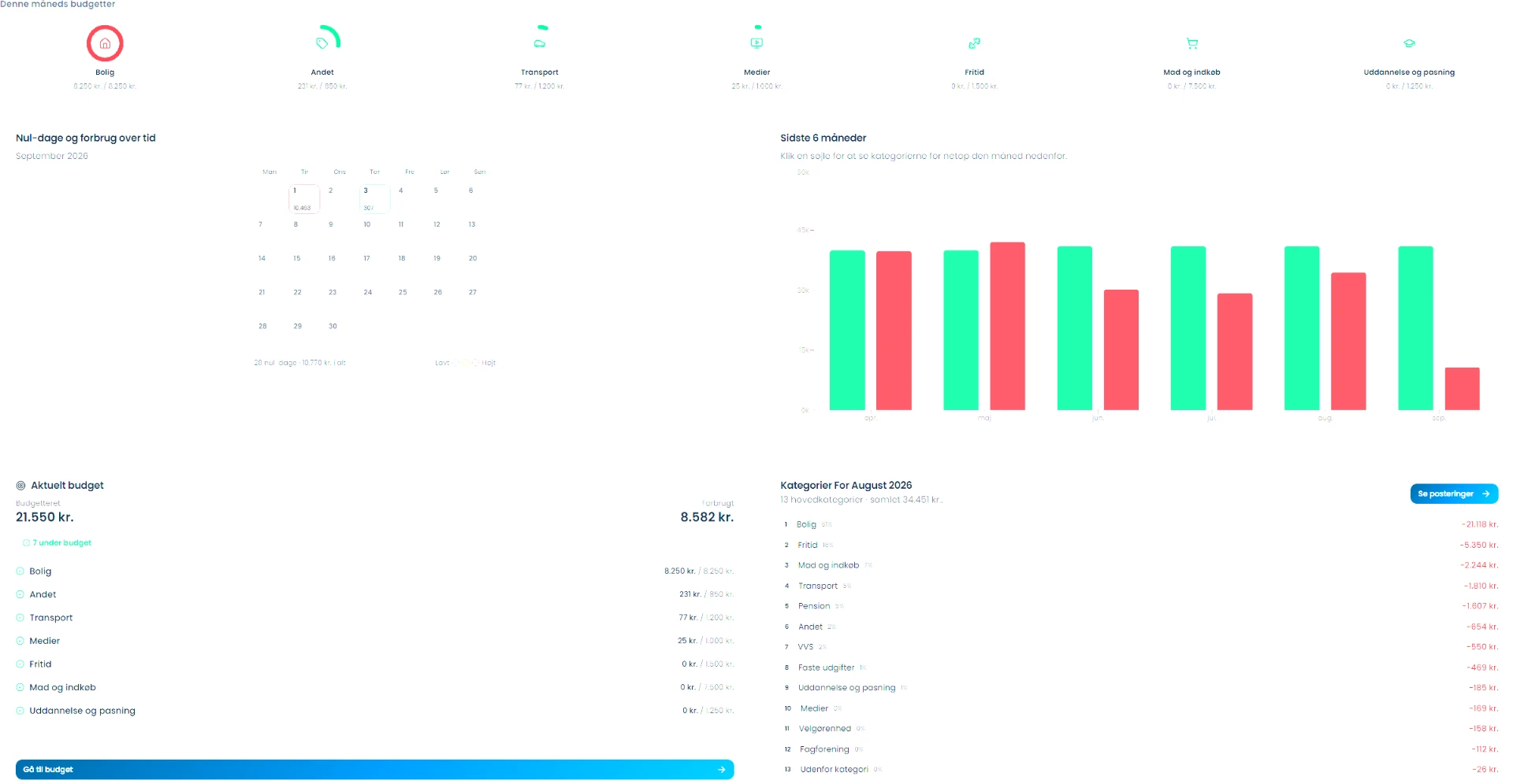 Skærmbillede af Pengestrøm dashboard med budget, søjlediagram og kategorier